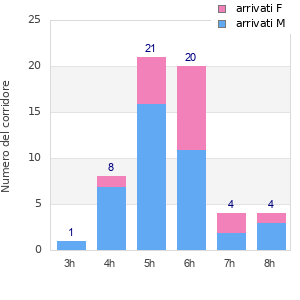 Performance distribution