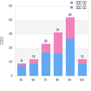 Performance distribution