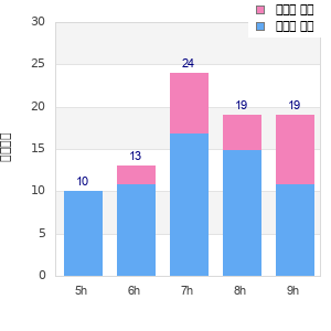 Performance distribution