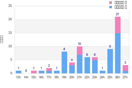 Performance distribution