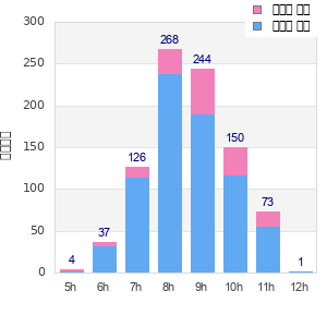 Performance distribution