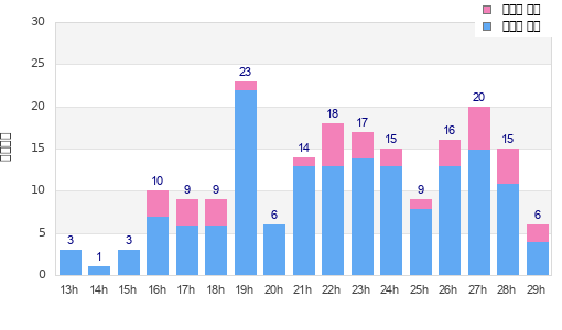Performance distribution