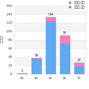 Performance distribution