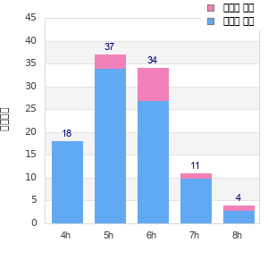 Performance distribution