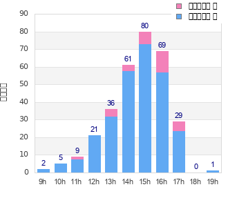 Performance distribution