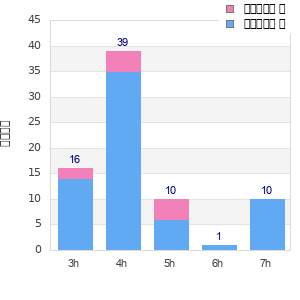 Performance distribution