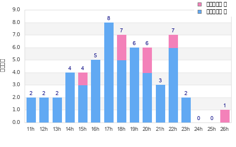 Performance distribution