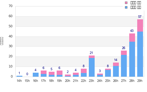 Performance distribution