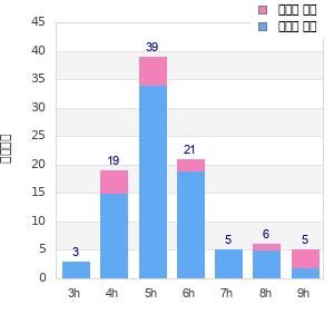 Performance distribution