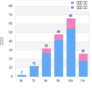 Performance distribution