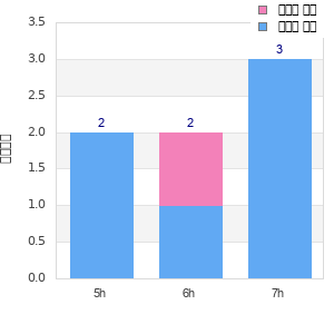 Performance distribution