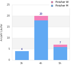 Performance distribution