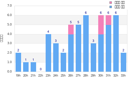 Performance distribution
