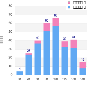 Performance distribution