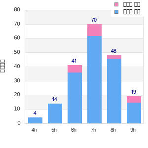 Performance distribution