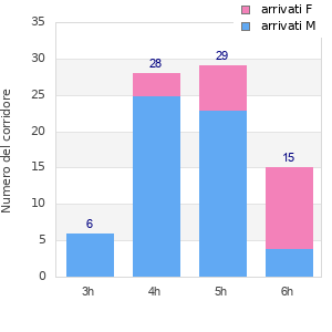 Performance distribution