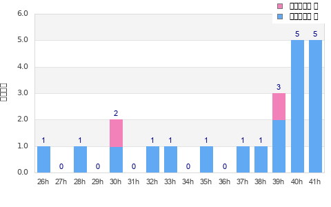 Performance distribution