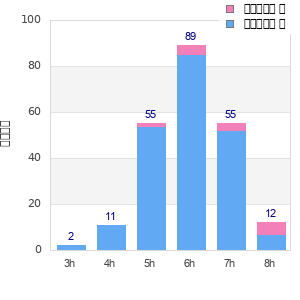 Performance distribution