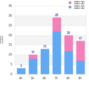 Performance distribution