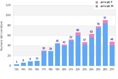 Performance distribution