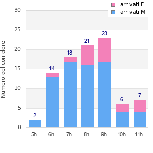 Performance distribution