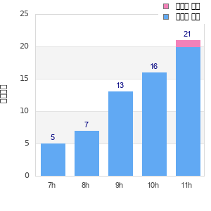 Performance distribution