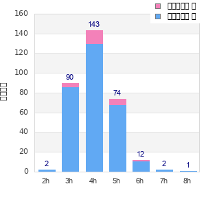Performance distribution