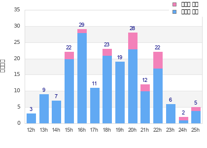 Performance distribution