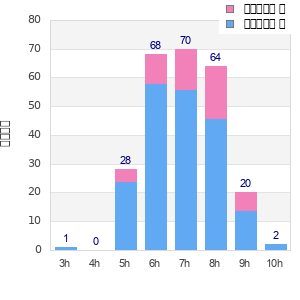 Performance distribution