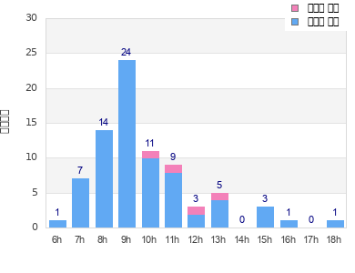 Performance distribution