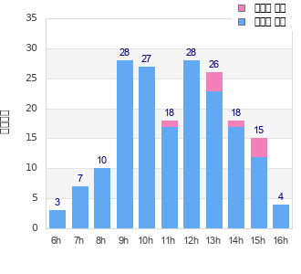 Performance distribution