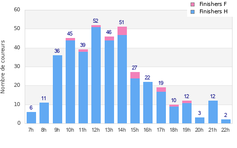Performance distribution