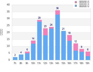 Performance distribution