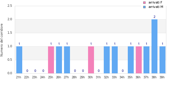 Performance distribution