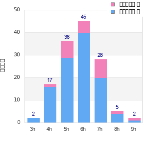 Performance distribution