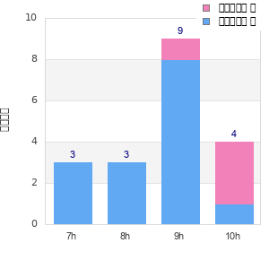 Performance distribution