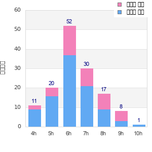 Performance distribution