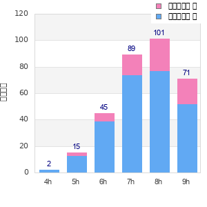 Performance distribution