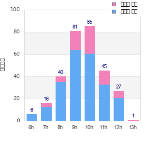 Performance distribution