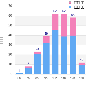 Performance distribution