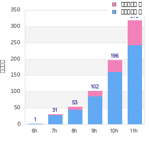 Performance distribution
