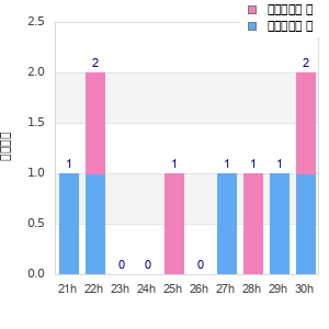 Performance distribution