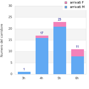 Performance distribution