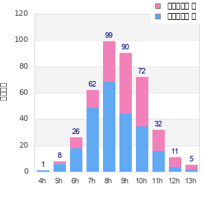 Performance distribution