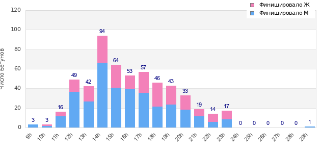 Performance distribution