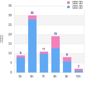 Performance distribution