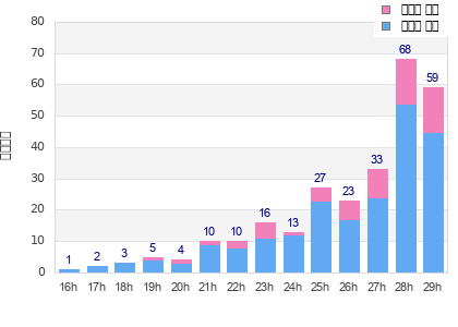 Performance distribution