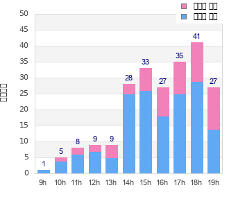 Performance distribution