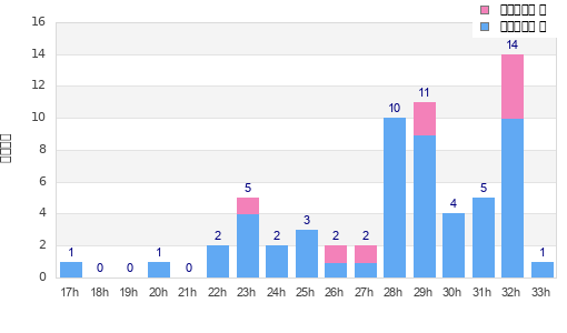 Performance distribution