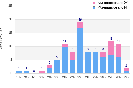 Performance distribution